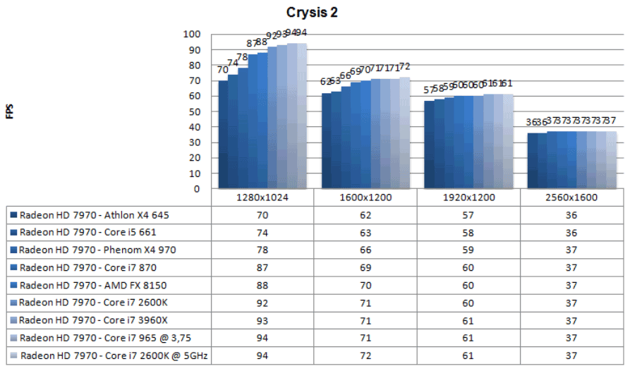 Процессорозависимость Radeon HD 7970
